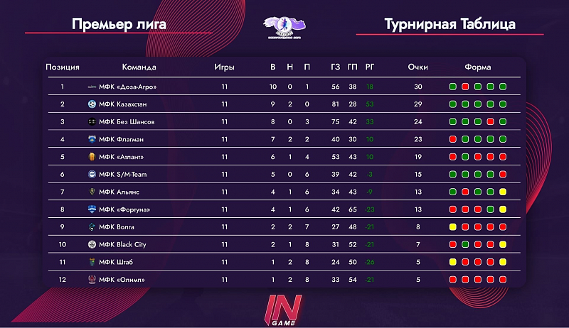 МФК «Доза-Агро» лидирует в турнирной таблице премьер-лиги ЛМФЛ Нижний Новгород