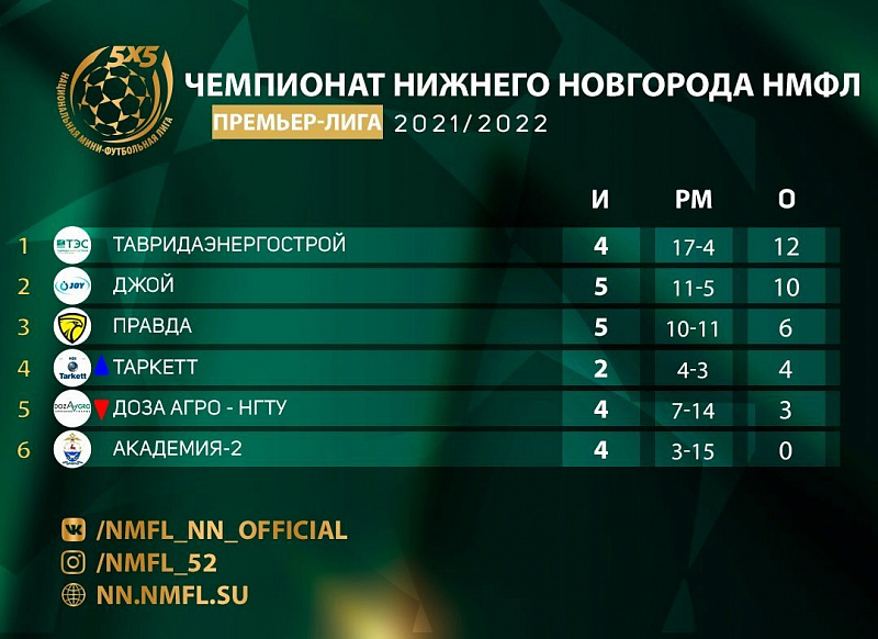 Турнирная таблица Чемпионата по состоянию на 23.12.2021