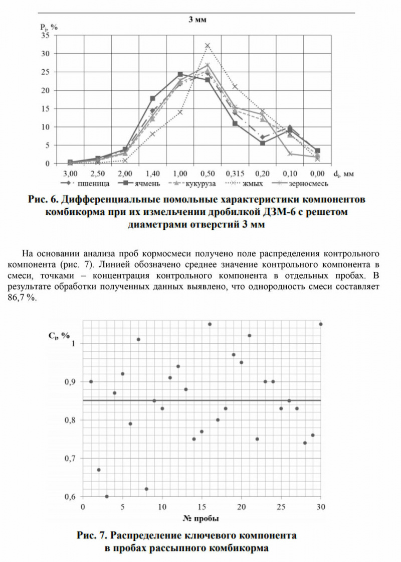 Оценка работы комбикормового оборудования Доза-Агро по показателям качества кормов